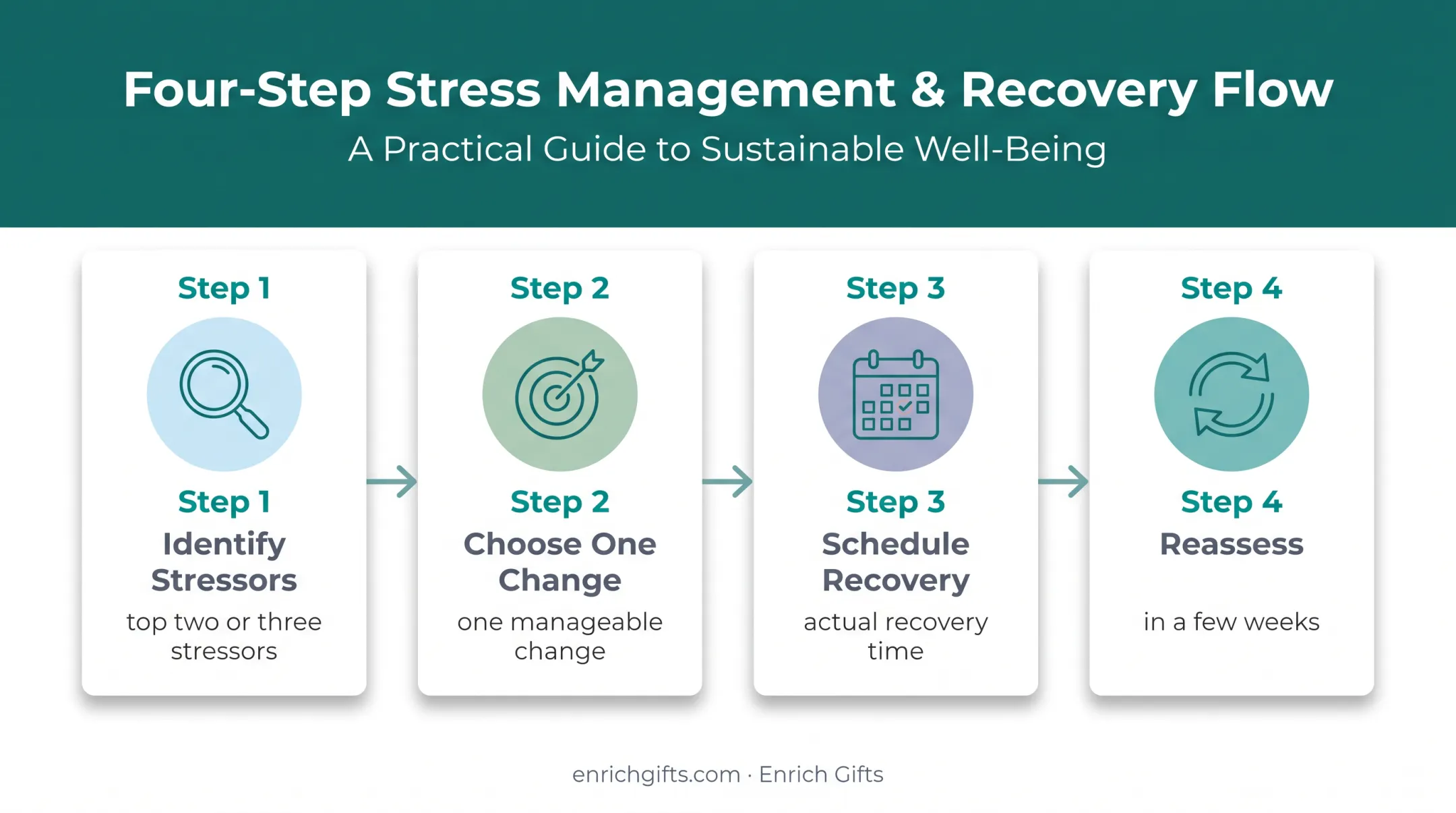 Four-step practical stress management process for women