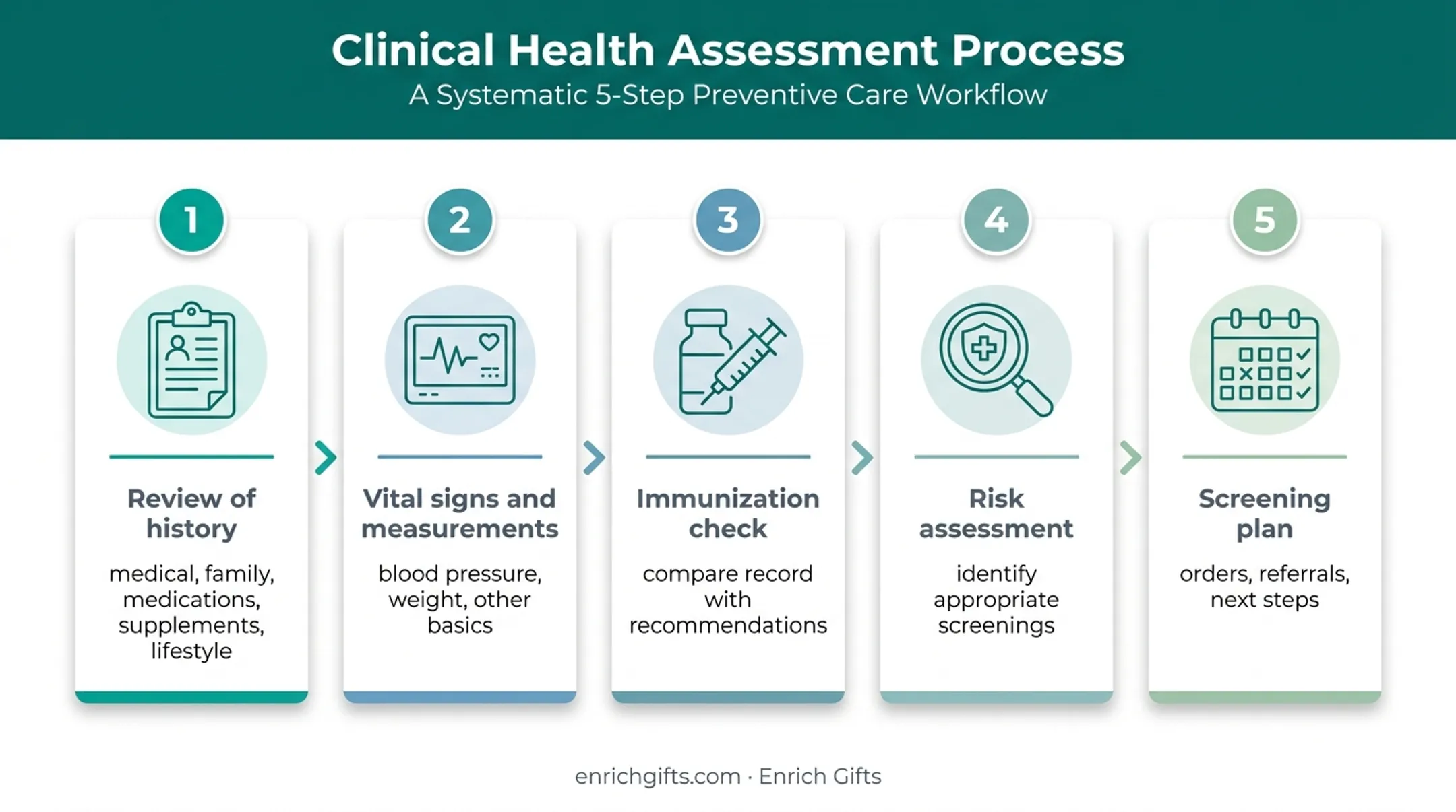 Five-step preventive health visit process from history review to screening plan