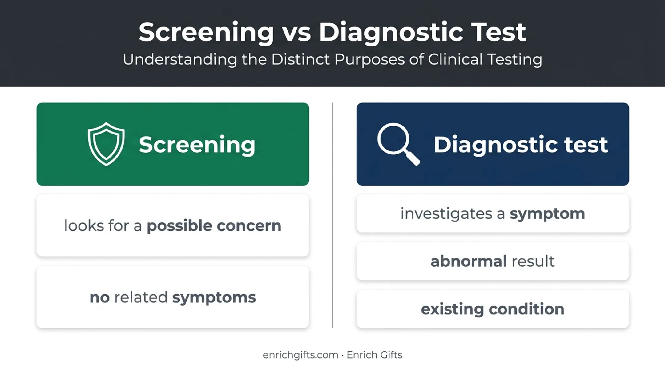 Preventive screening versus diagnostic testing comparison infographic