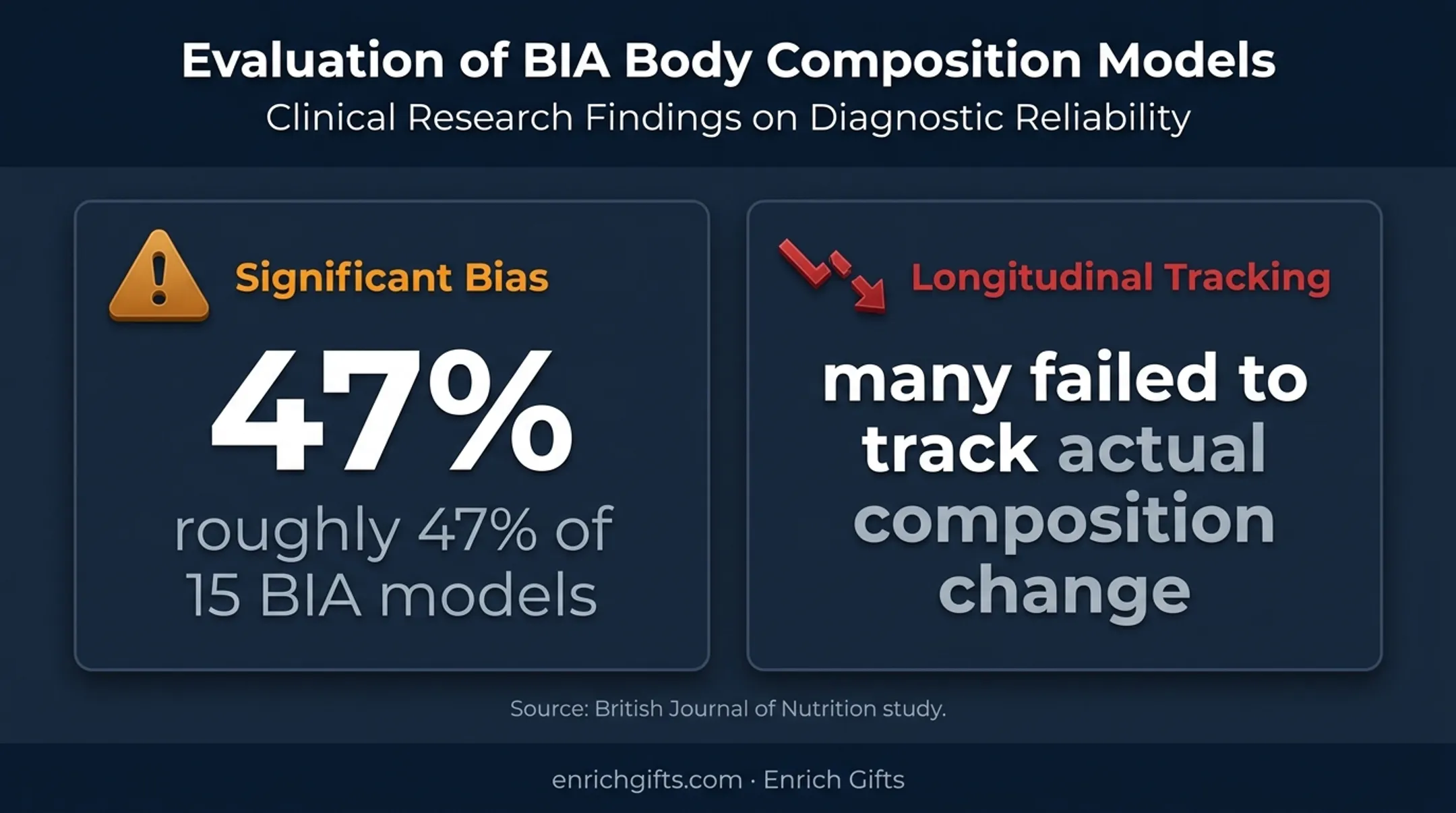 BIA device reliability study showing bias and tracking limitations