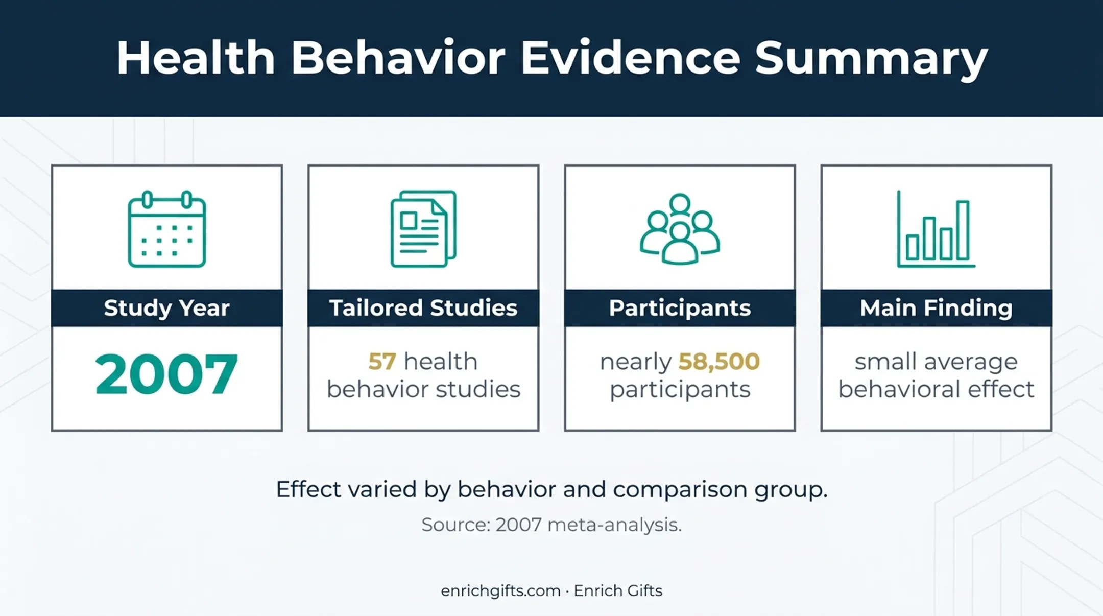 2007 tailored health behavior research findings and participant count