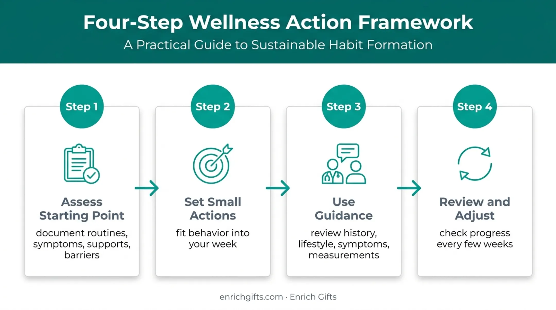 Four-step personalized wellbeing planning and adjustment process