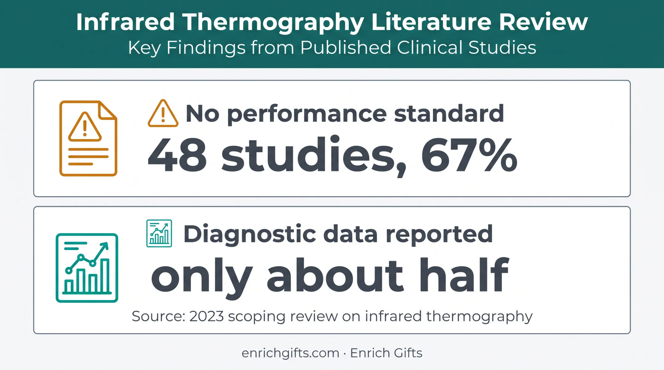 Infrared thermography research reporting gaps showing 67 percent statistic