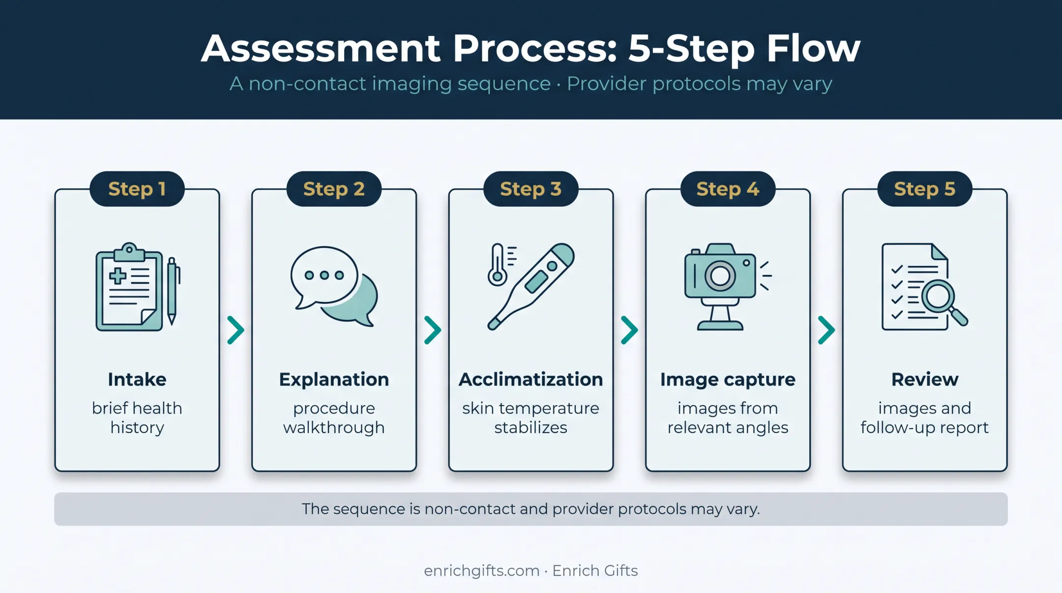 Five-step infrared thermography session process from intake to review