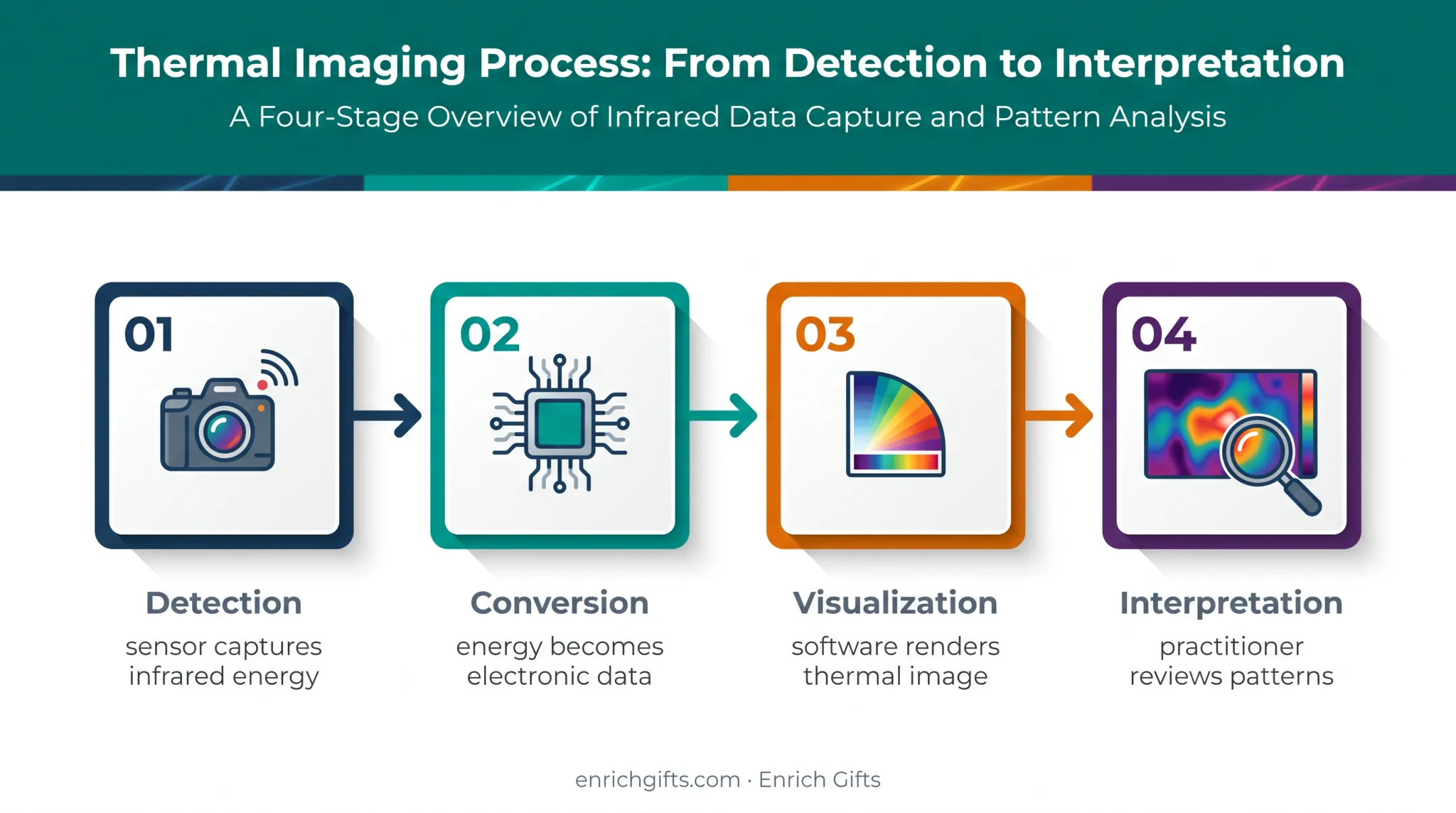 Four-step infrared thermography imaging process from skin to interpretation