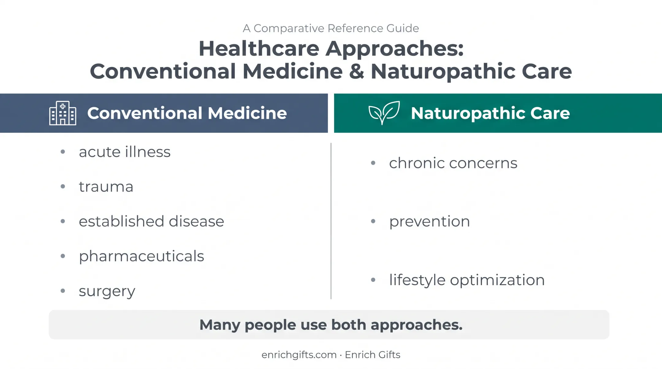 Conventional medicine versus naturopathic care comparison infographic