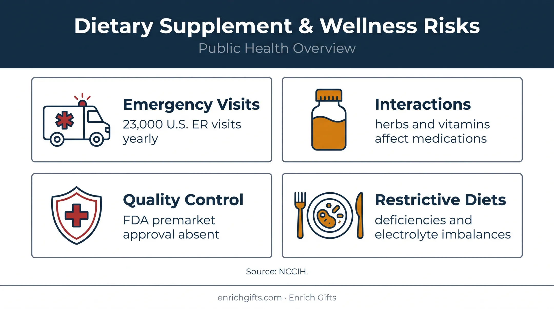 Dietary supplement risks and emergency visit statistics infographic