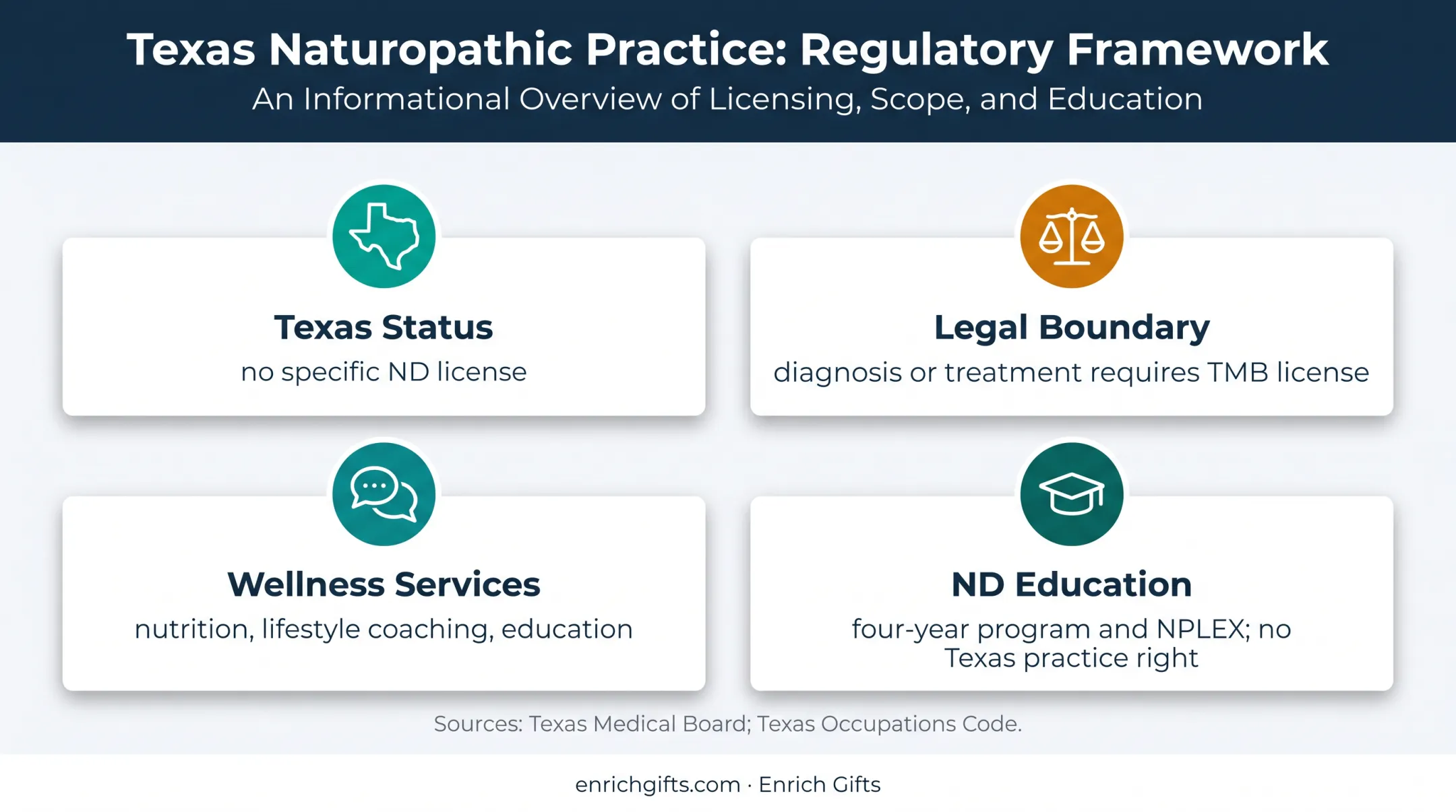 Texas naturopathic licensing status and education pathway infographic