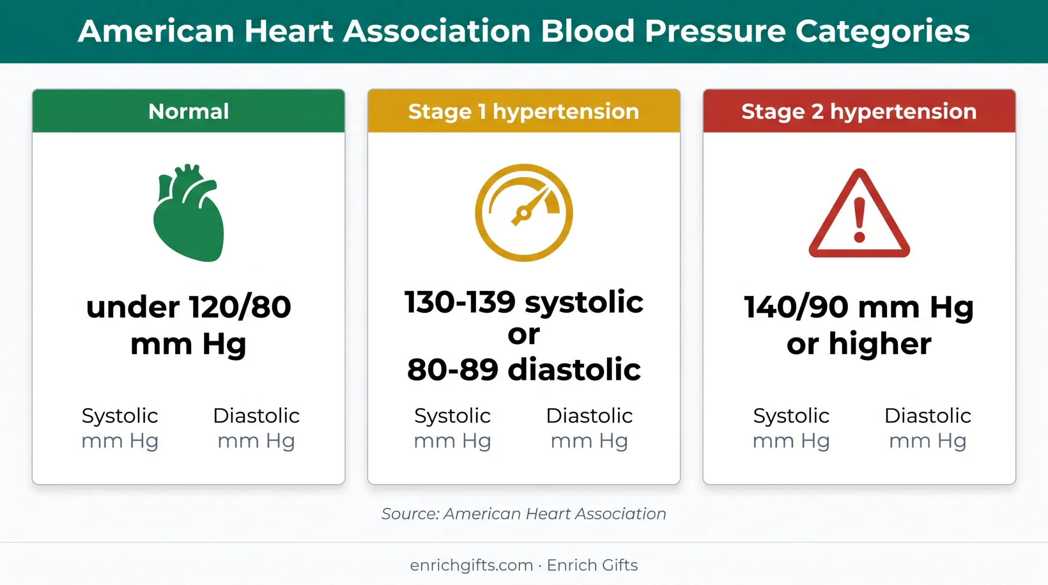 Blood pressure categories with systolic and diastolic thresholds
