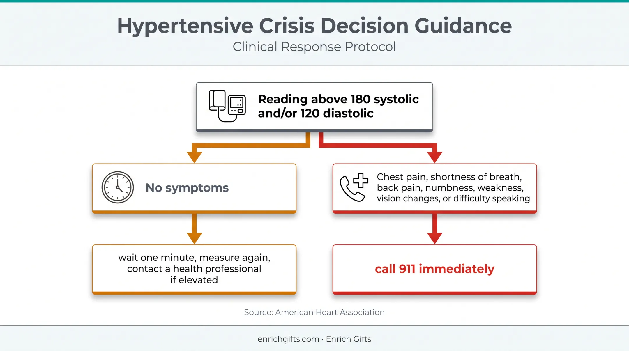 High blood pressure emergency response decision flowchart