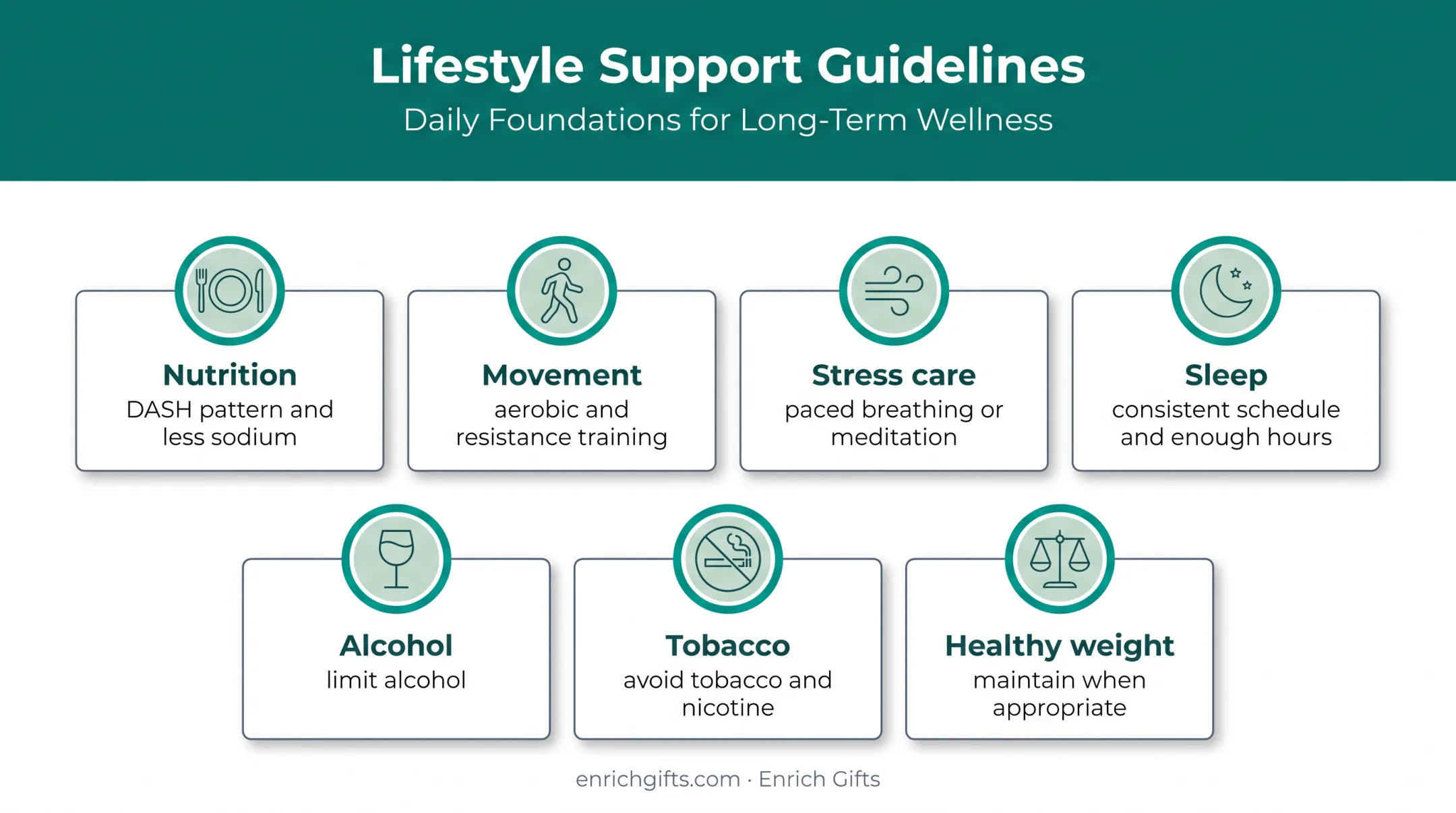 Seven lifestyle foundations supporting healthier blood pressure
