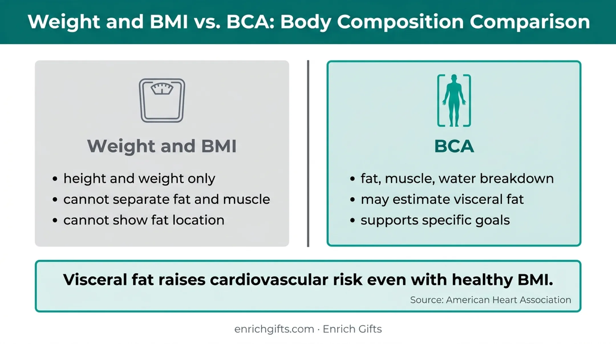BCA versus BMI comparison for body fat and health context