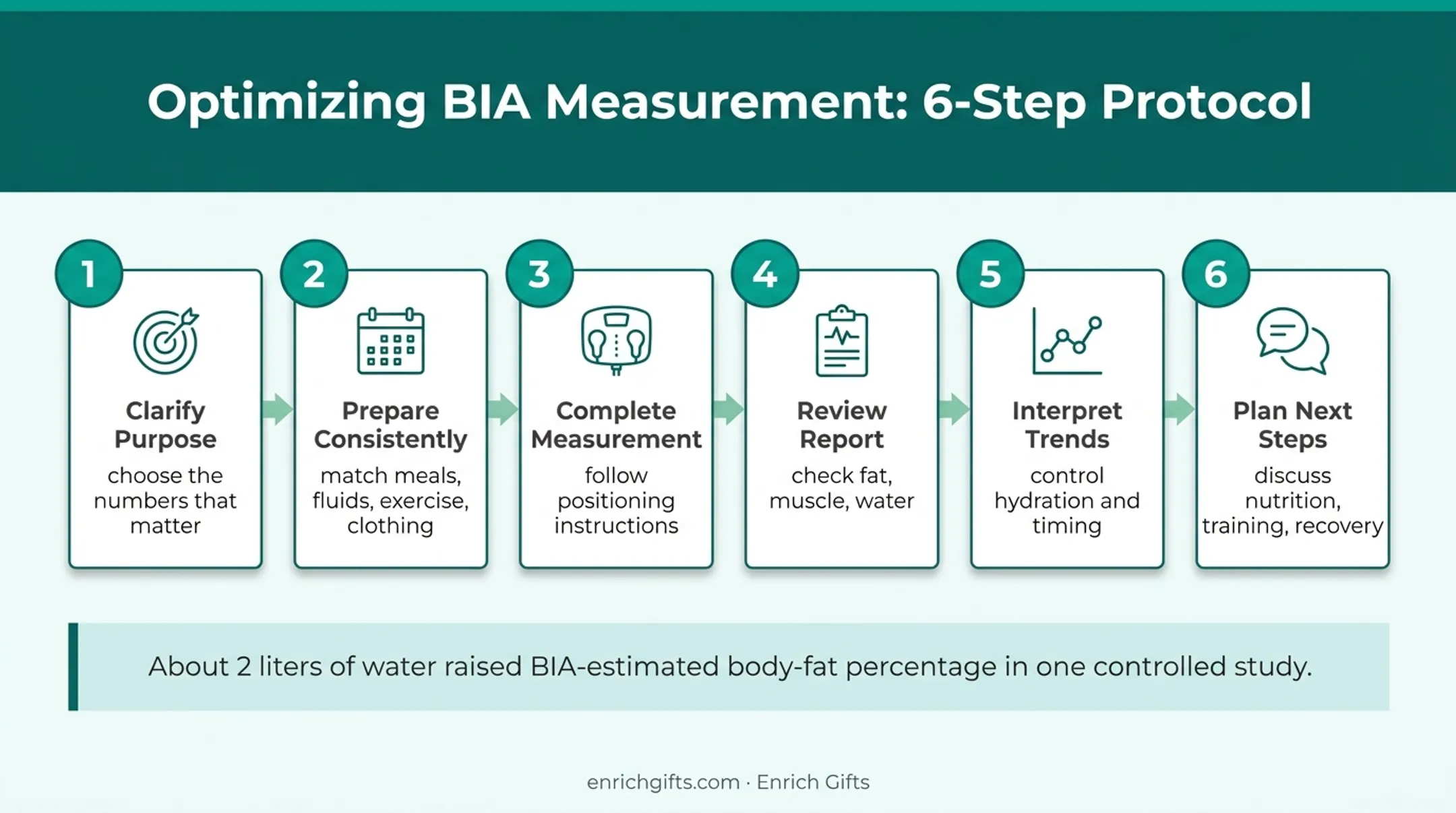 Six-step BCA testing process from preparation to interpretation
