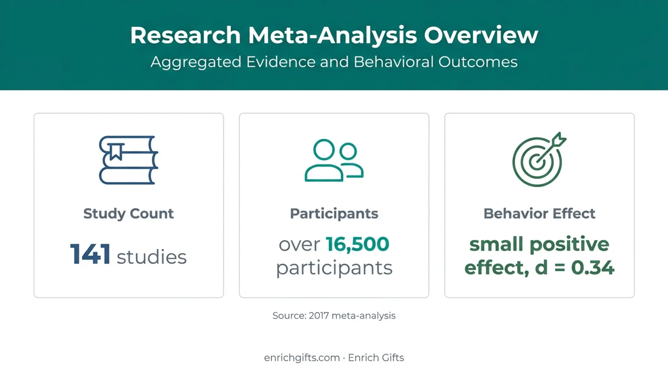 Goal setting research results showing study size and behavior change effect
