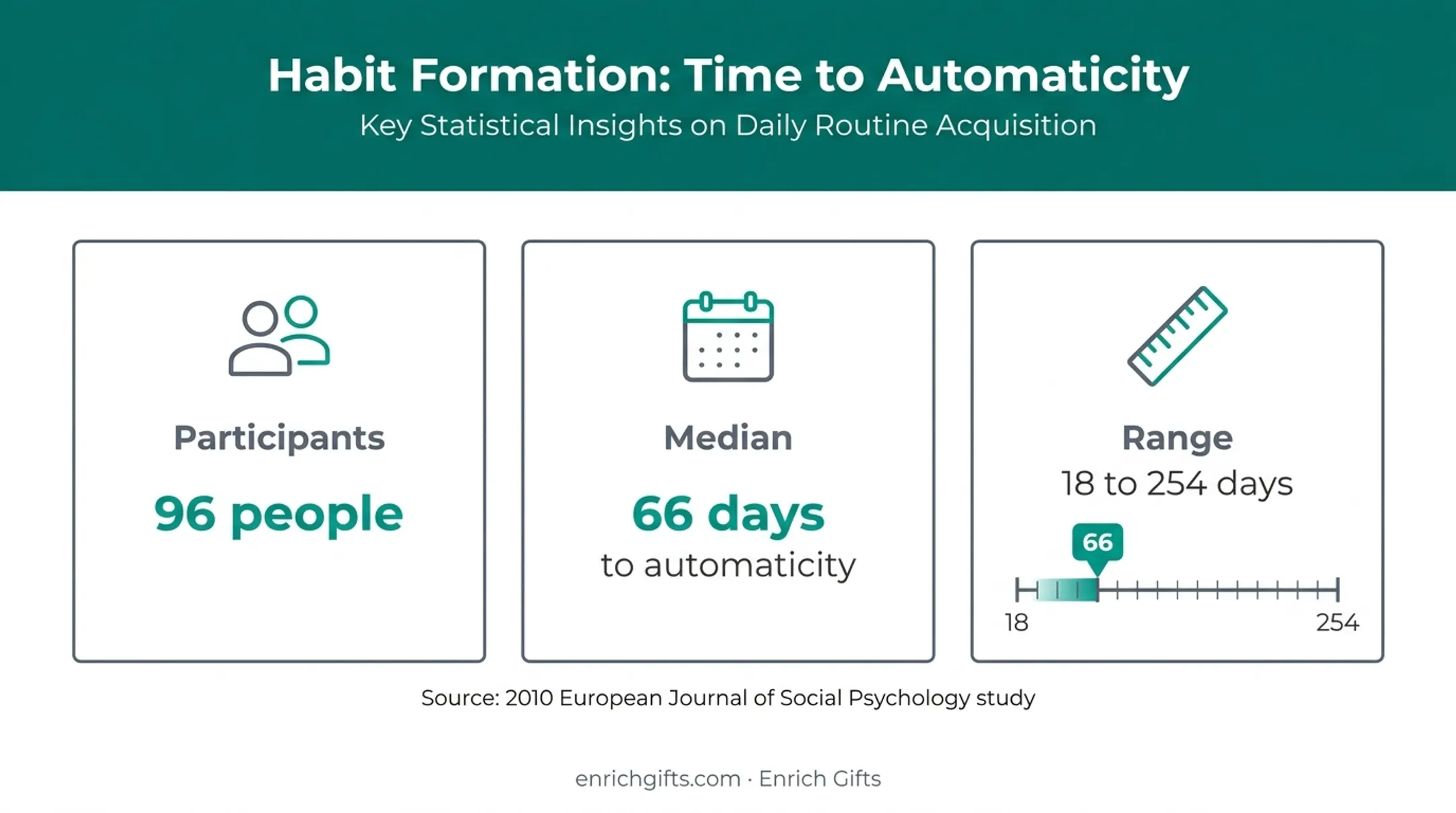 Habit formation study timeline showing median and wide range to automaticity