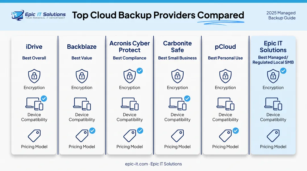Comparison chart of six cloud backup providers by best-fit category