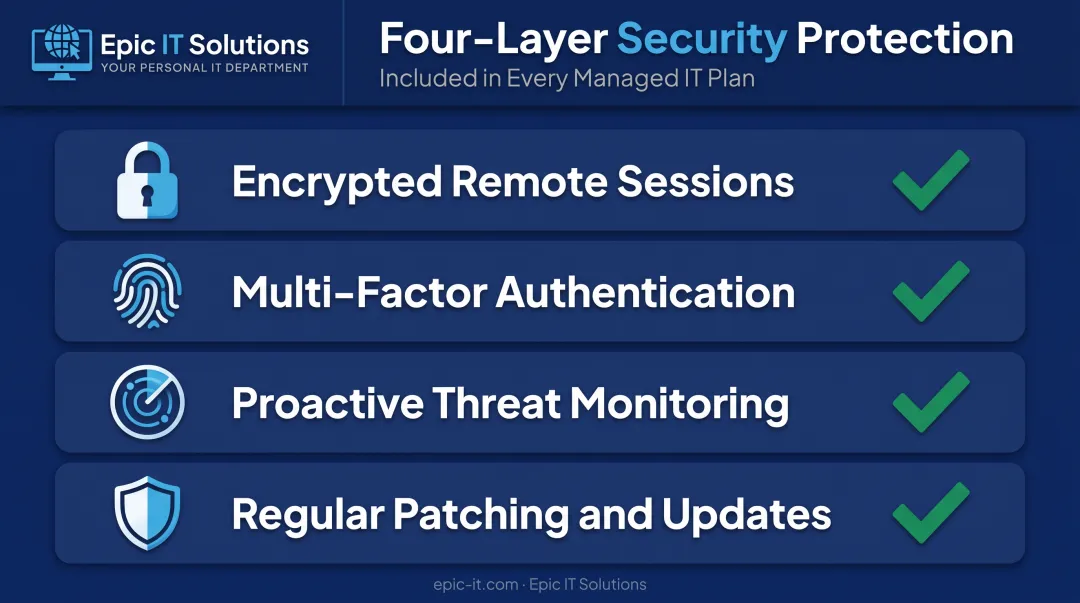 Four bundled cybersecurity protections included in remote IT support services