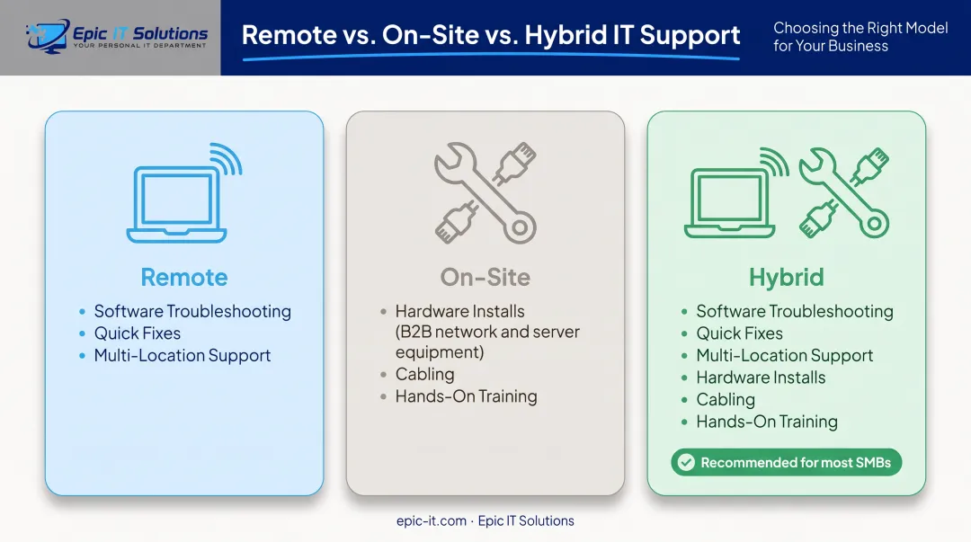 Remote versus on-site versus hybrid IT support model comparison chart