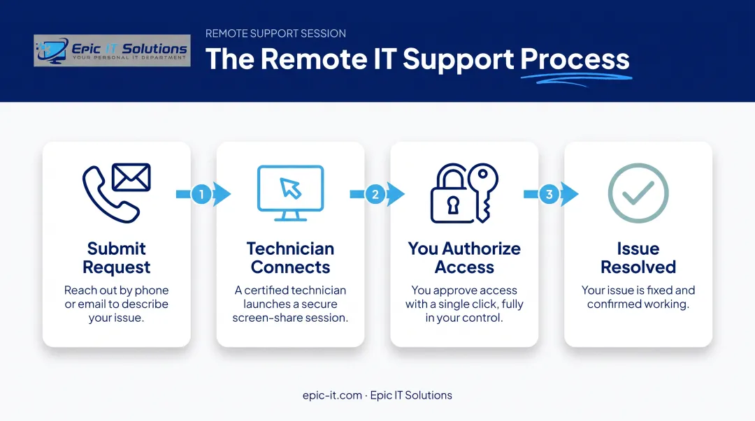 4-step remote IT support session workflow from request to resolution