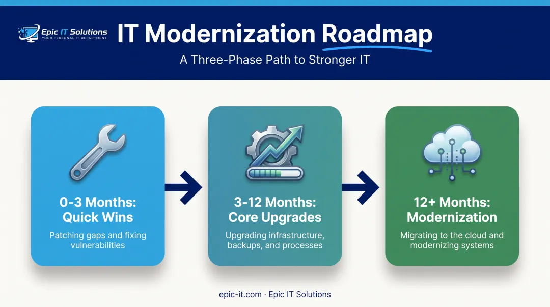 Phased IT consulting roadmap timeline from quick wins to modernization