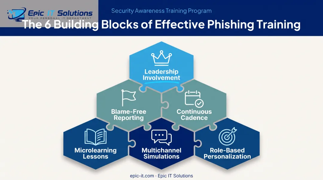 Six building blocks of an effective phishing training program