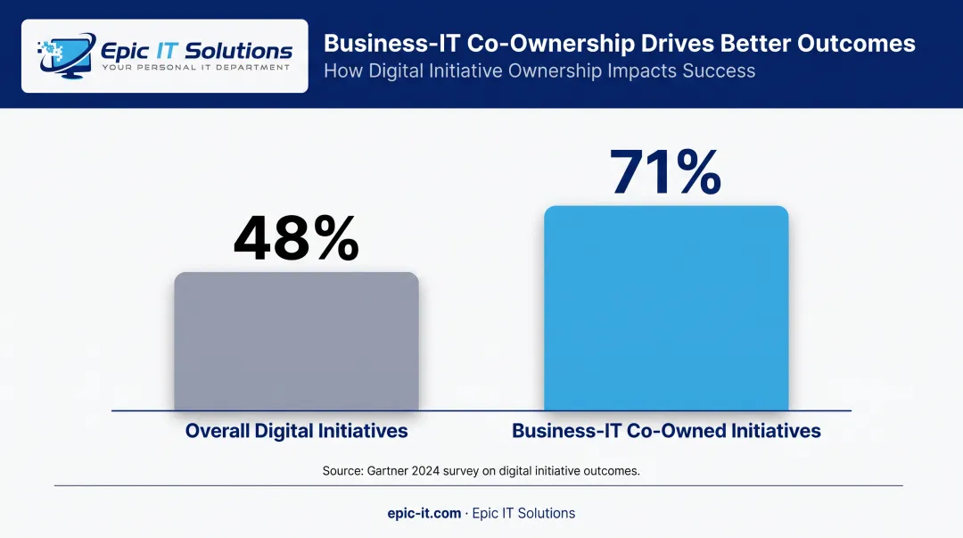 Digital initiative success rates comparing co-owned versus siloed technology delivery