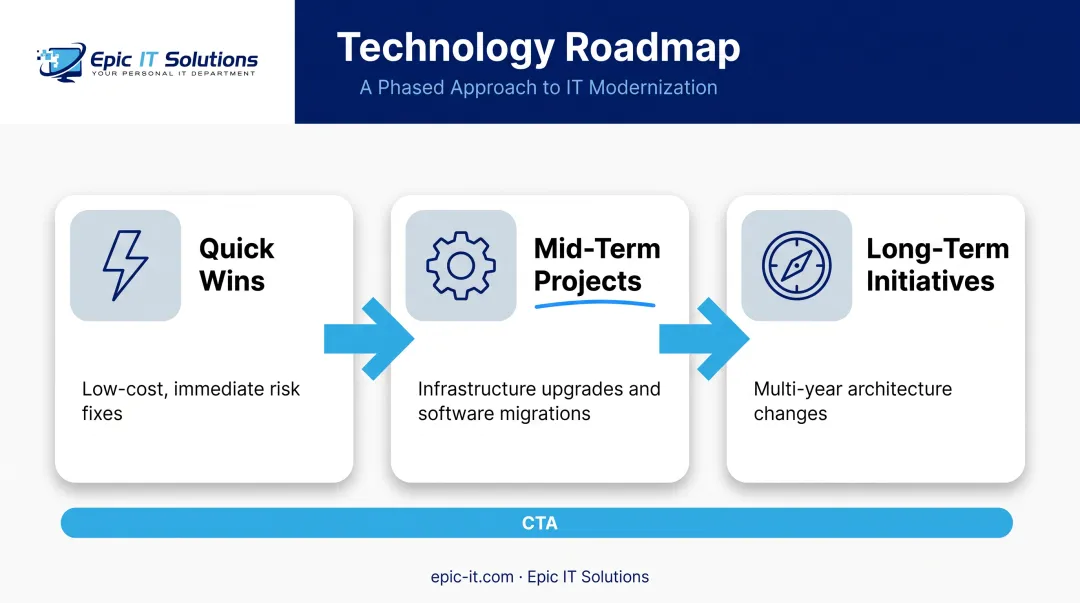 IT strategy roadmap phases from quick wins to long-term initiatives