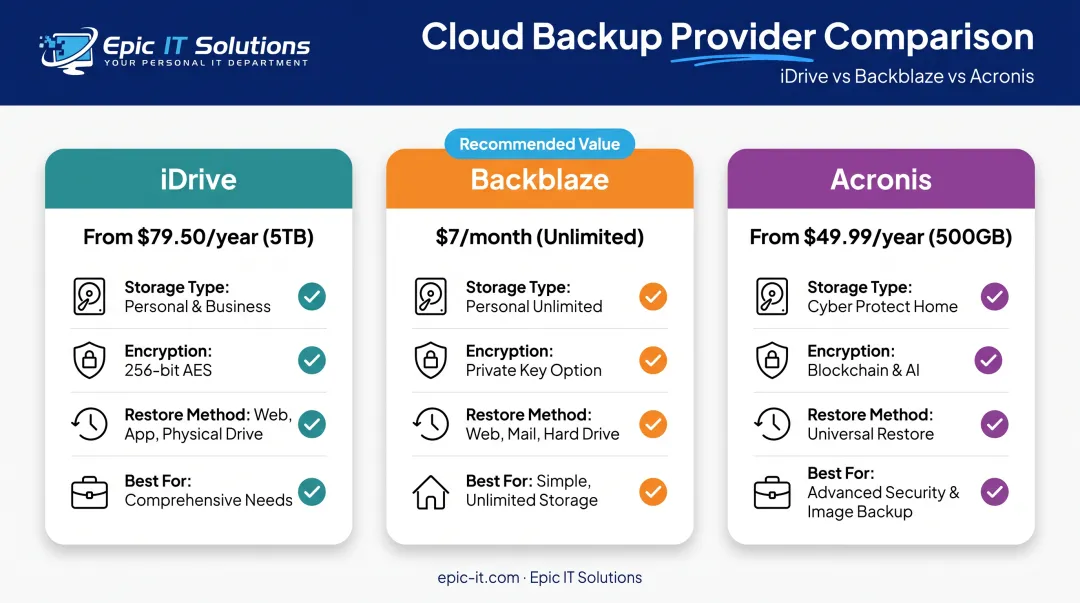 Comparison chart of iDrive Backblaze and Acronis pricing and features