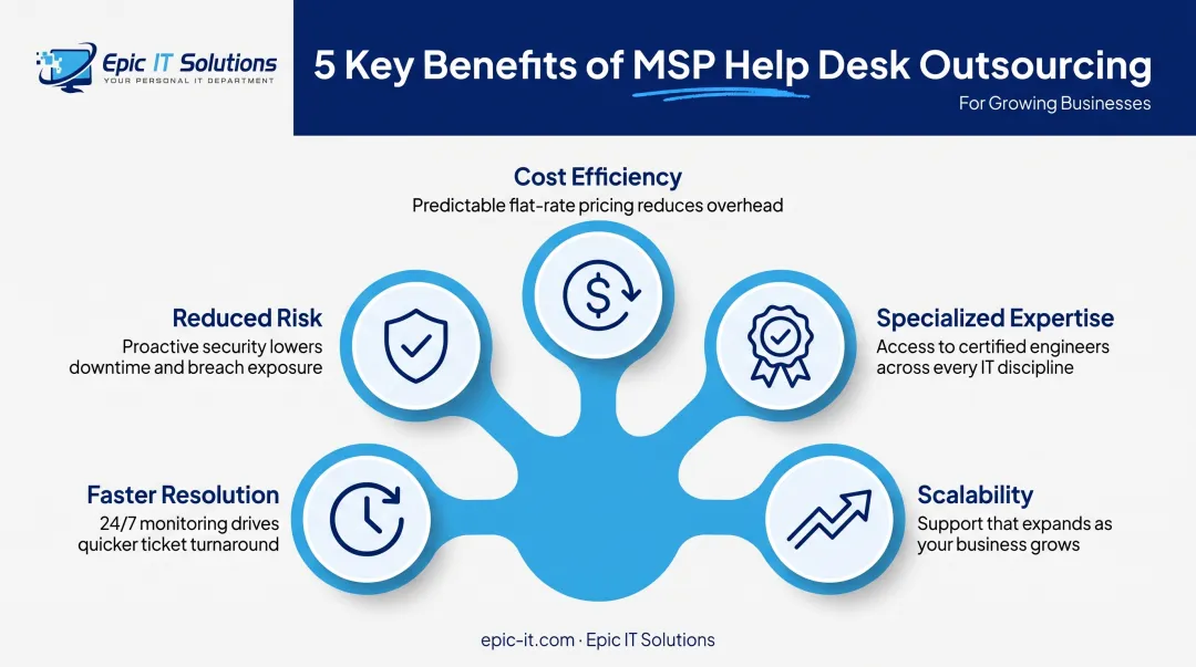 Five key benefits of outsourcing IT help desk to an MSP