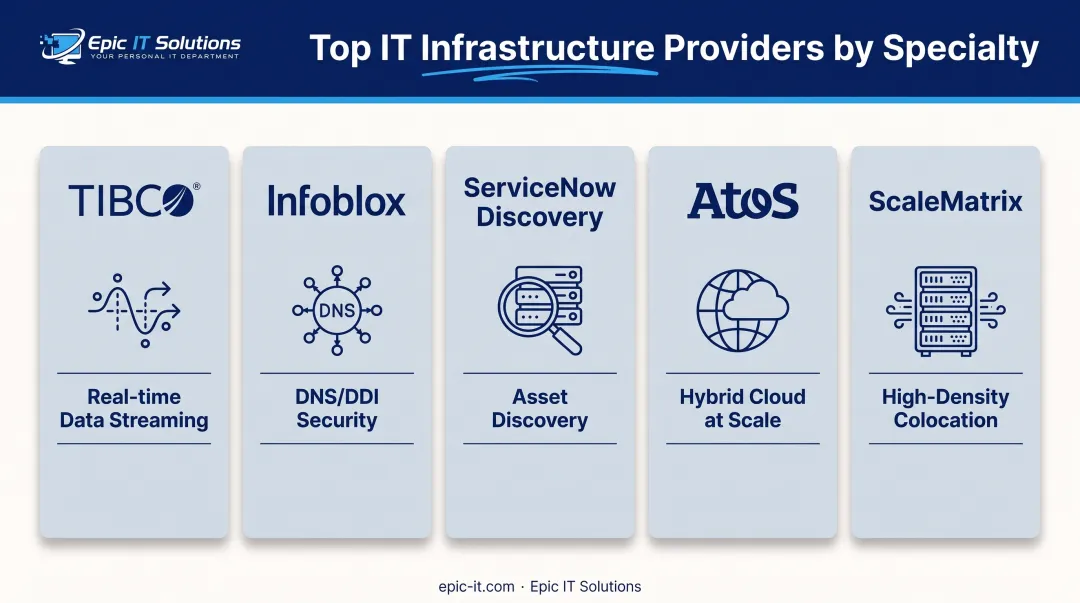 Comparison of top IT infrastructure providers by specialty and best use case