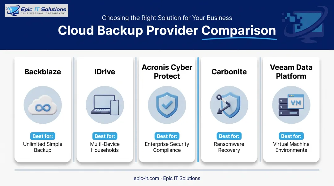 Comparison chart of top 5 cloud backup services for 2026