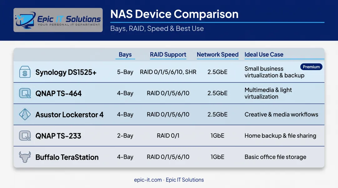Comparison chart of top NAS devices bays RAID and best use