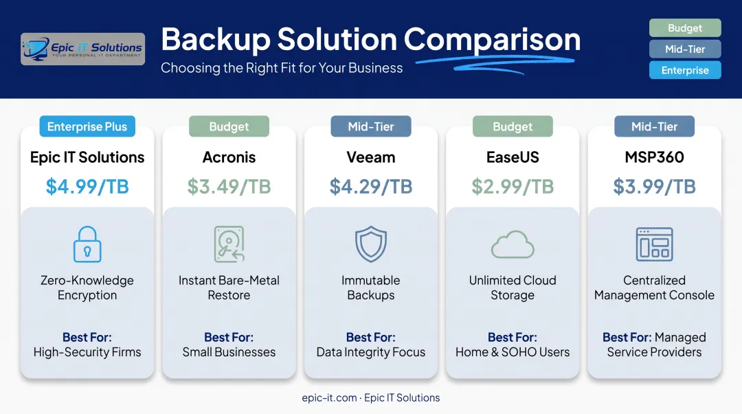 Comparison chart of five SMB backup solutions by price and features