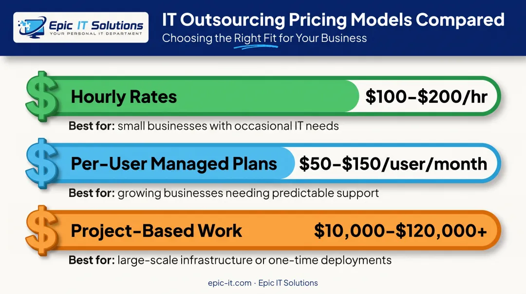 IT outsourcing pricing breakdown by hourly per-user and project rates
