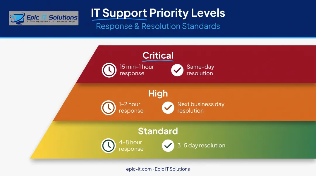 SLA priority levels showing response and resolution time targets