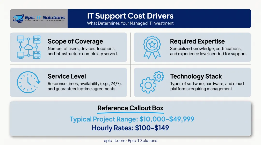 Managed IT services cost drivers and pricing factors breakdown
