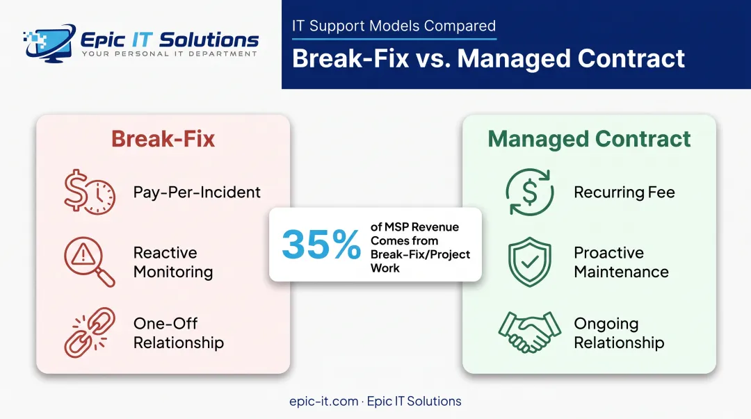 Break-fix versus managed IT contract model comparison chart
