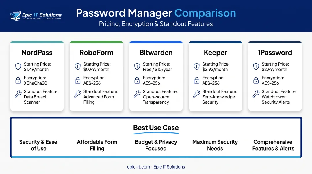 Five top password managers for small businesses comparison chart