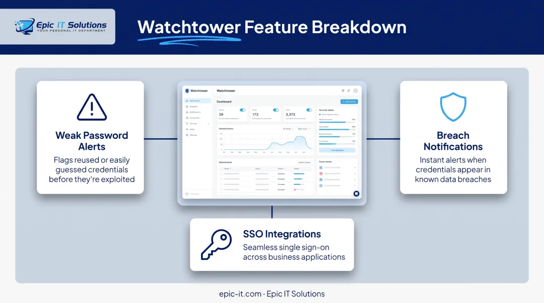 1Password Watchtower dashboard features and security monitoring capabilities overview