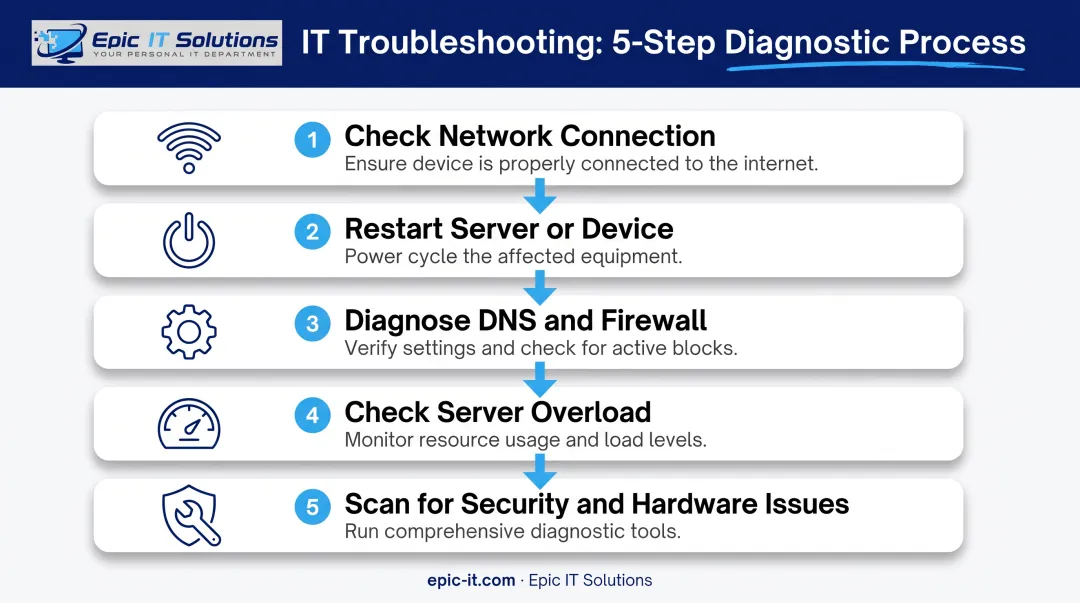 Five-step troubleshooting process for fixing server not responding errors