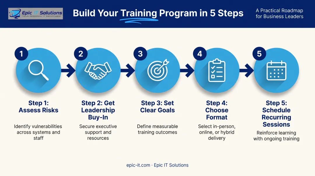 5-step process to build effective security awareness training program