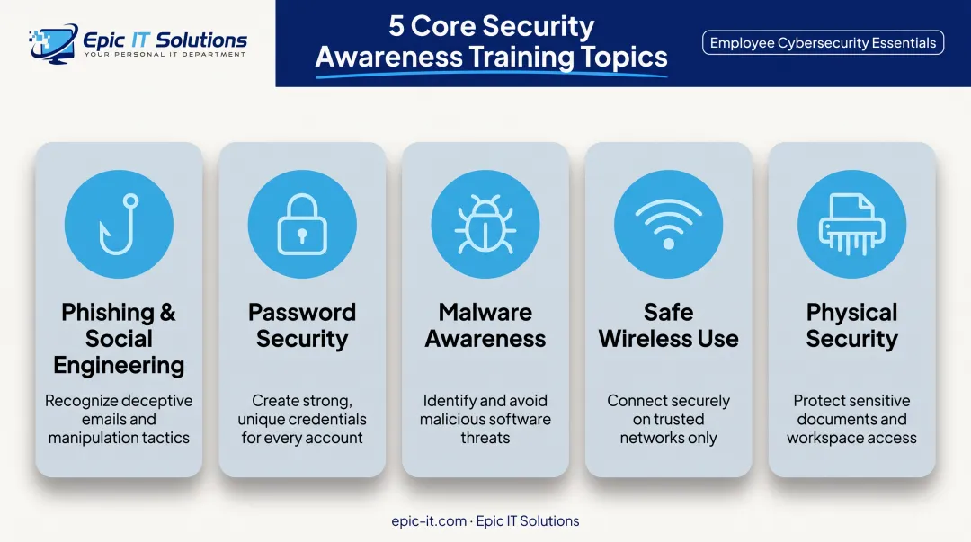 Five core topics of effective security awareness training program