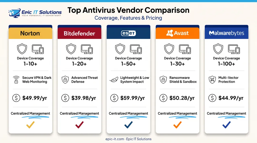 Comparison chart of top five small business antivirus platforms features