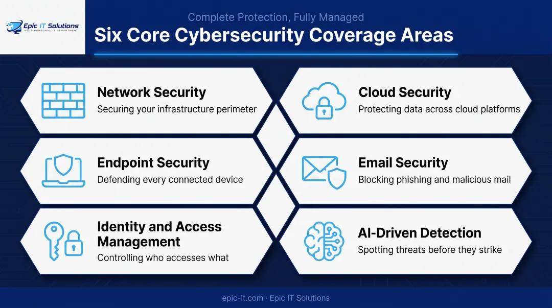 Six core cybersecurity solution categories businesses need in 2026