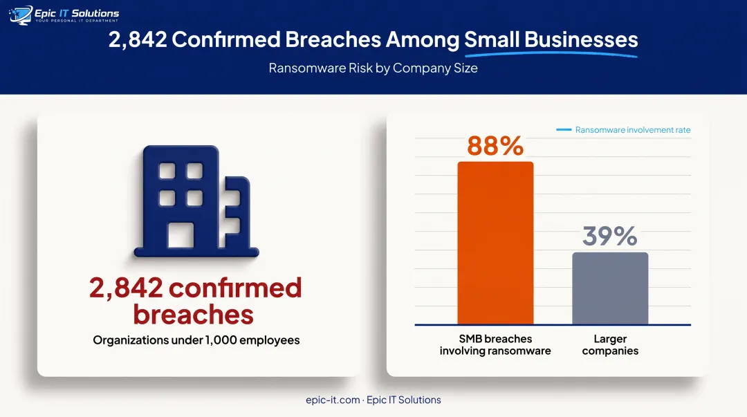SMB ransomware breach statistics compared to larger organizations