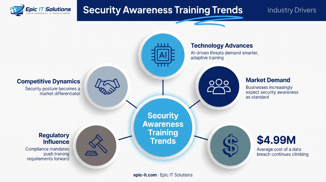 Five forces driving 2026 security awareness training trends overview