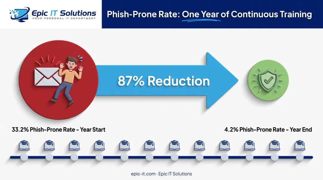 Continuous training model reducing phish-prone rate from 33% to 4%