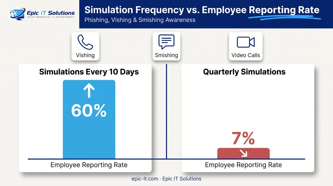 Multi-channel phishing simulation frequency versus employee reporting rate comparison