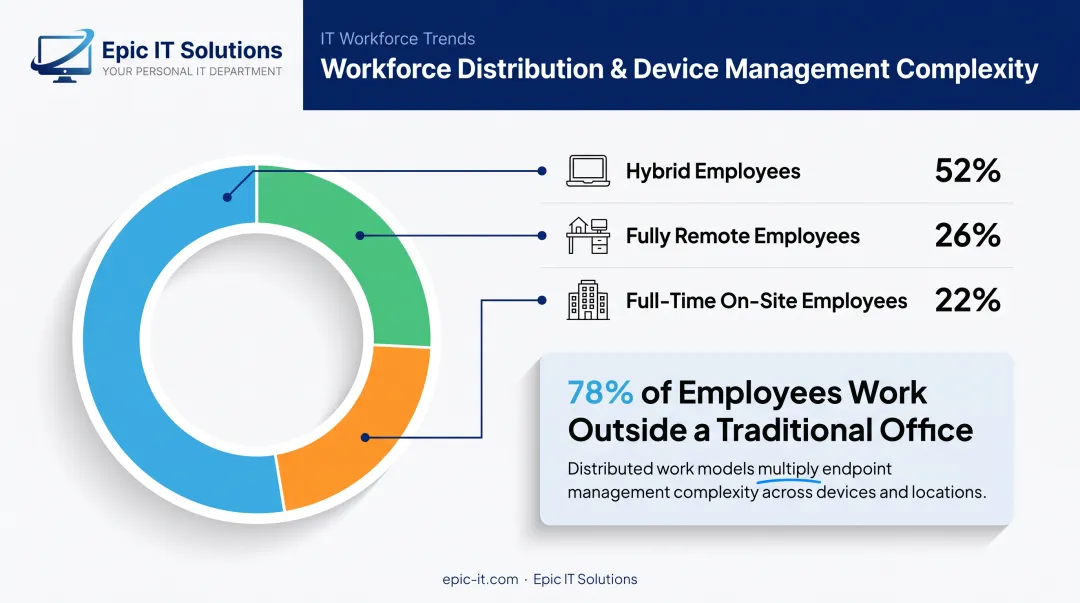 Hybrid remote and on-site workforce distribution statistics for 2026