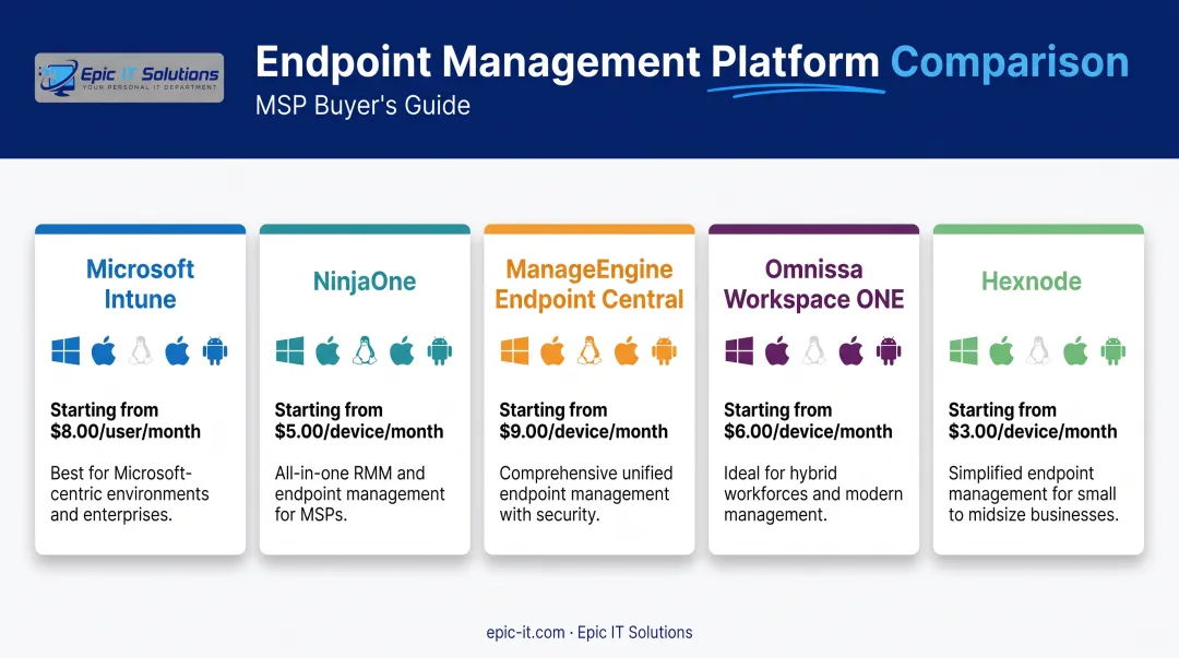 Five UEM platform comparison chart showing OS coverage and pricing